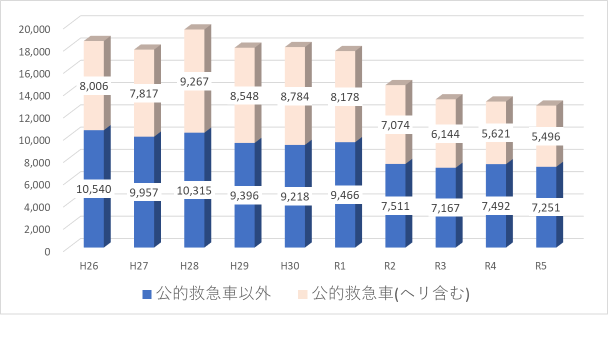 救急患者数の推移グラフ