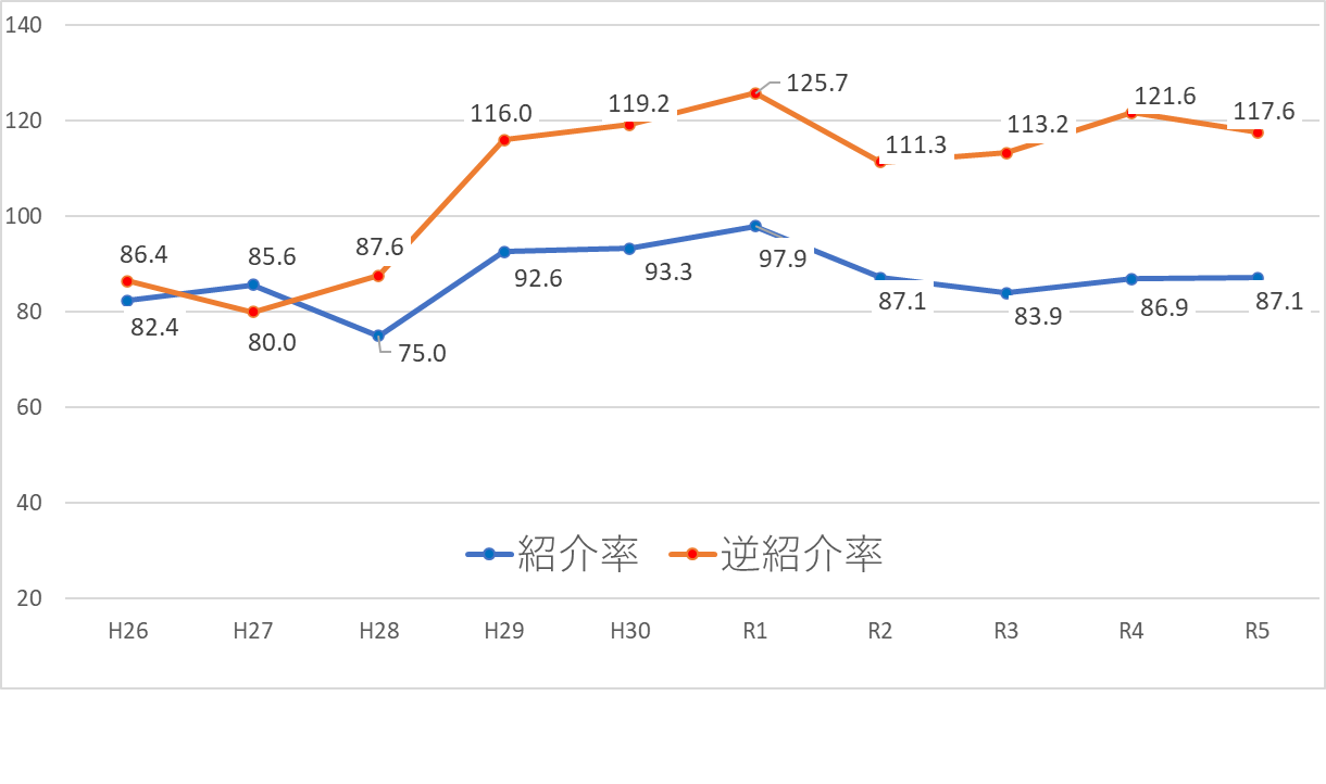  紹介率・逆紹介率の推移グラフ