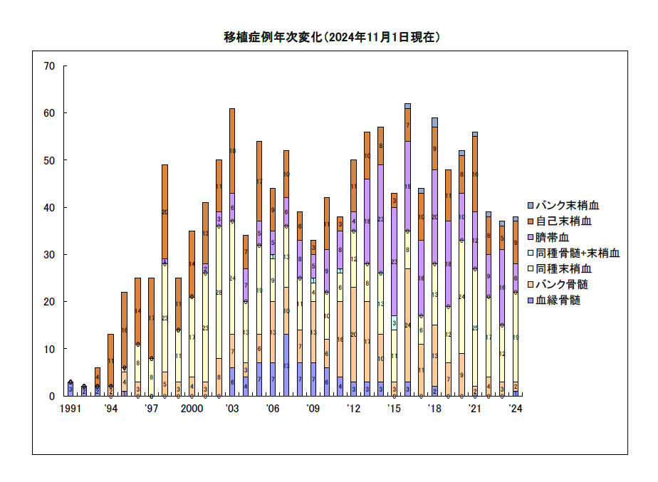 移植症例年次変化グラフ