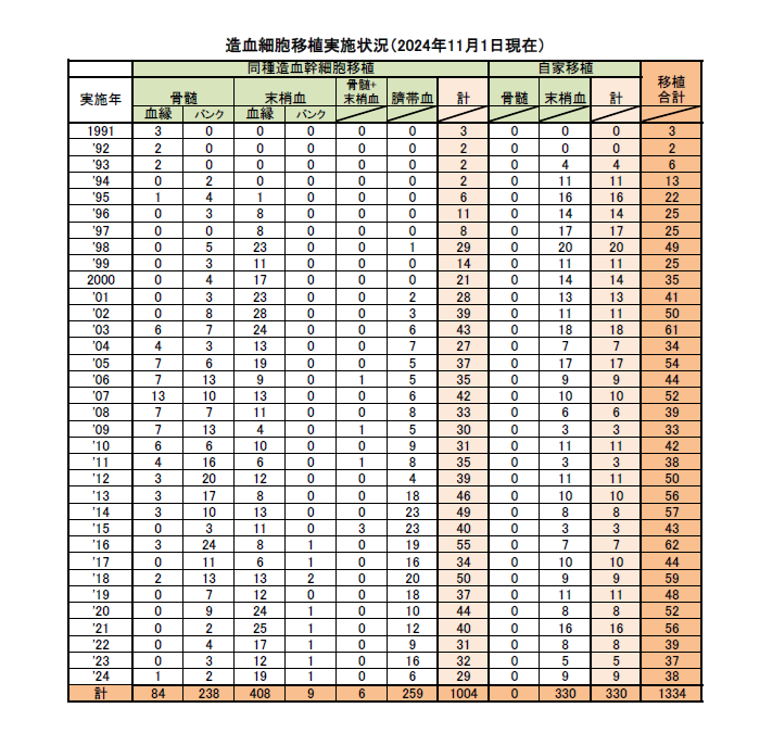 造血細胞移植実施状況表