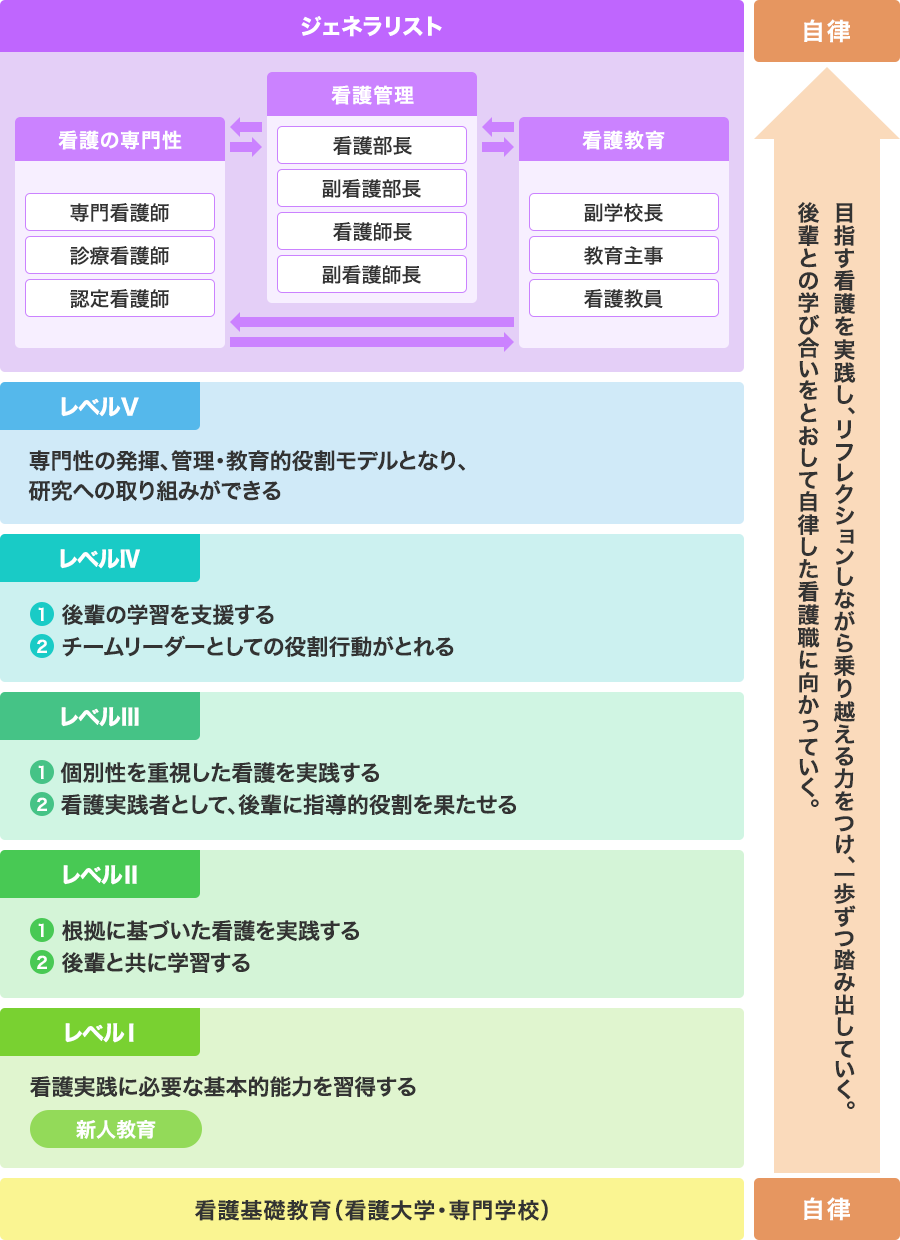 熊本医療センター看護職員能力開発体系図