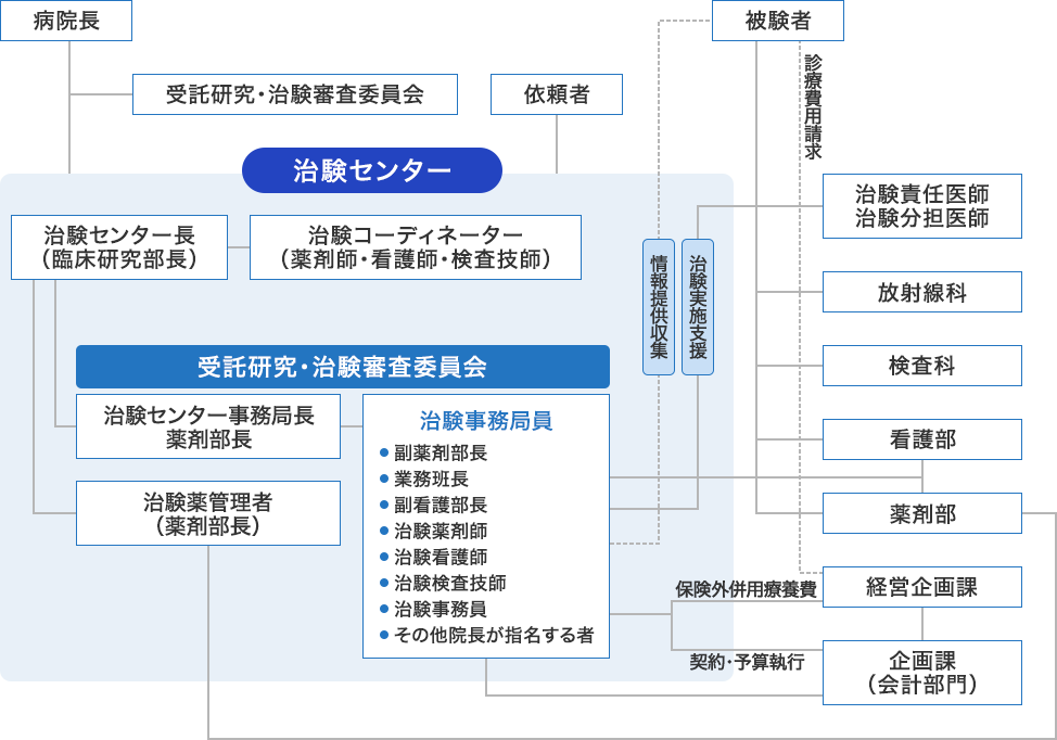 国立病院機構熊本医療センター治験センター組織図