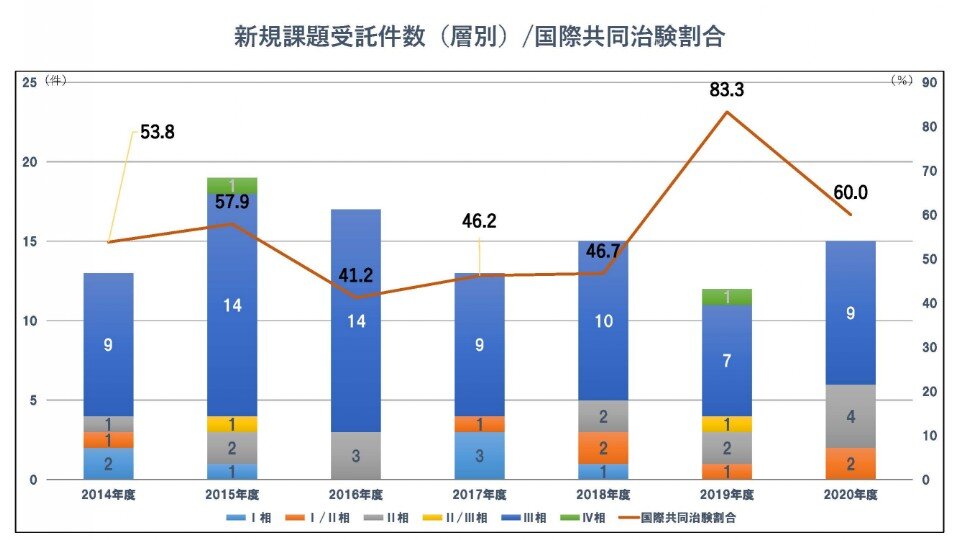 治験実績
