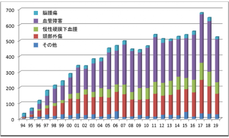 脳神経外科実績