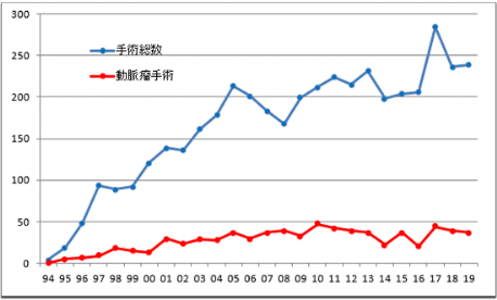 脳神経外科実績