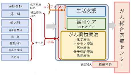 がん総合医療センター