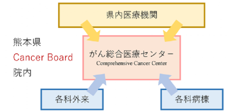 がん総合医療センター