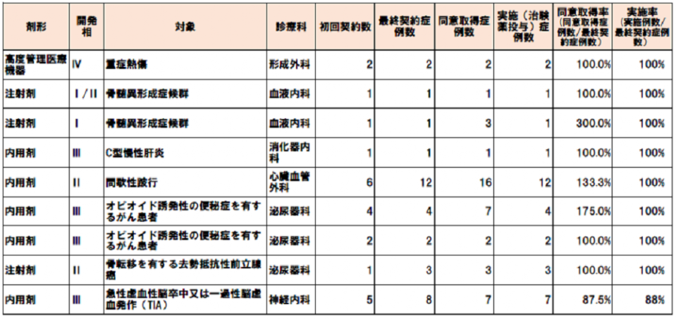 治験実績