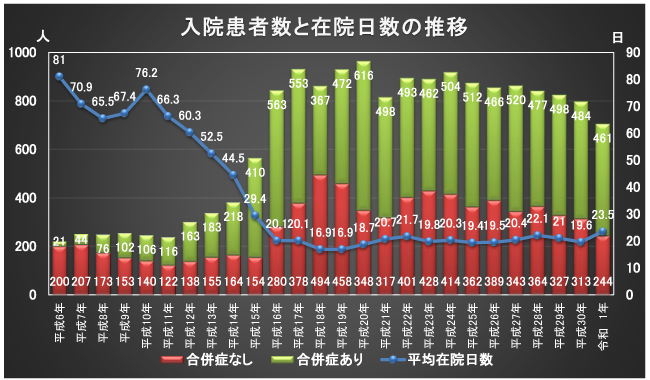 精神科実績