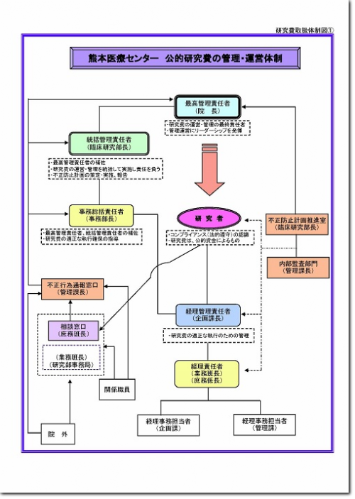 熊本医療センター 公的研究費の管理・運営体制
