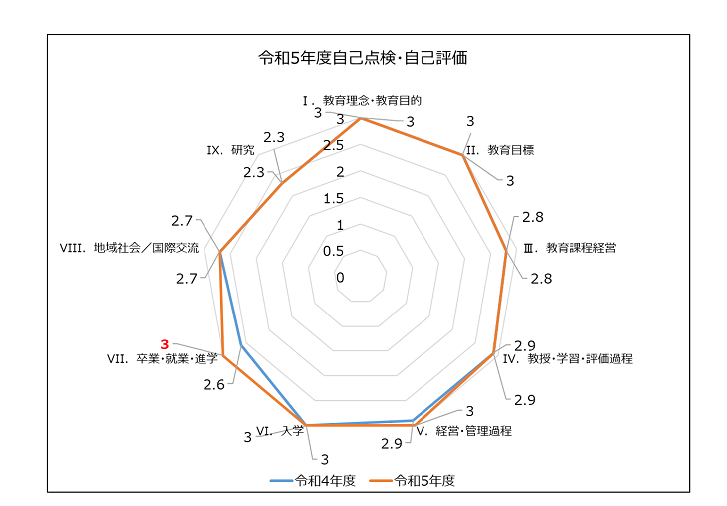 自己点検自己評価