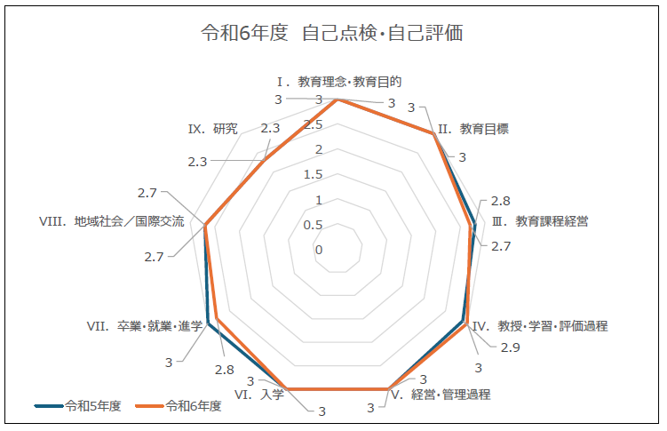 自己点検自己評価