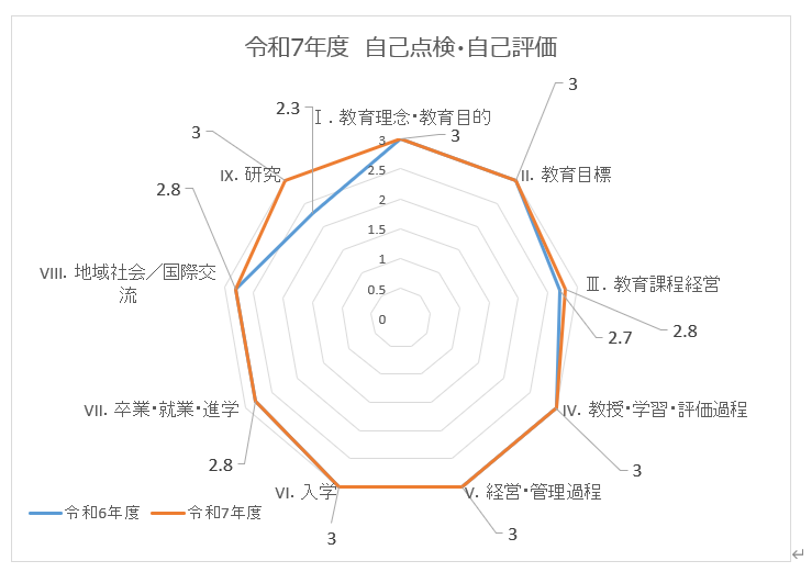 自己点検自己評価